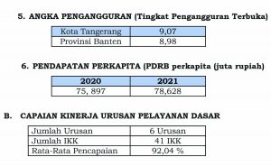Ringkasan Laporan Penyelenggaraan Pemerintahan Daerah (RLPPD) Kota Tangerang Tahun 2021 - tabel3 - www.indopos.co.id